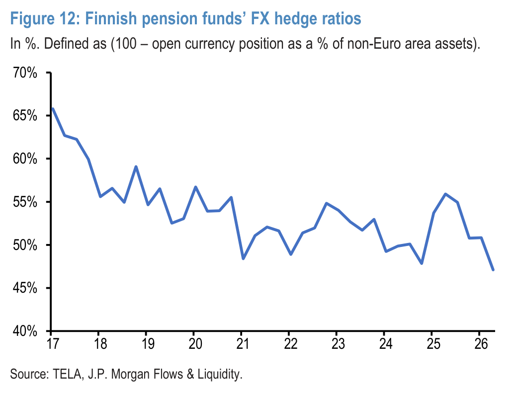 Figure 13: Currency hedge ratio for foreign equity holdings of Australian super funds