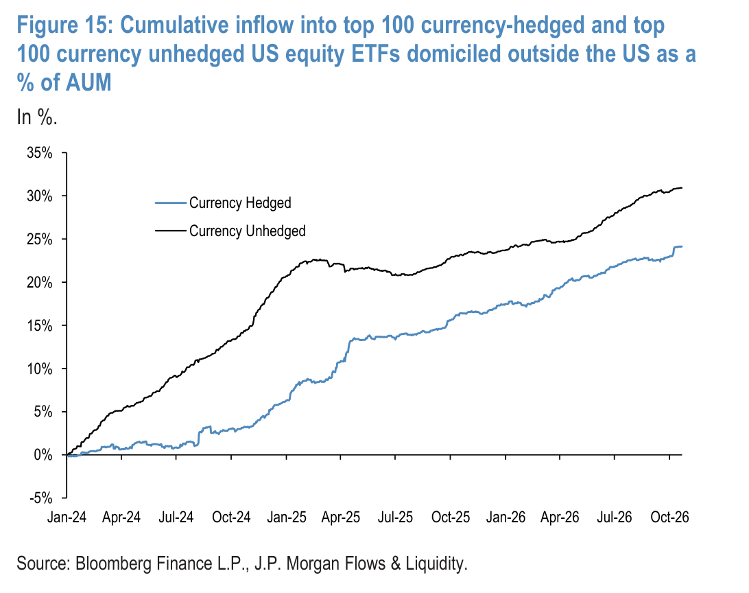 Figure 16: Daily flows into spot bitcoin ETFs, spot ethereum ETFs and leveraged MicroStrategy ETF