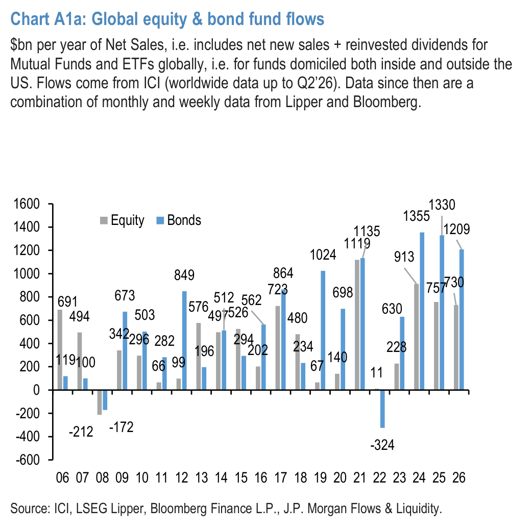 Chart A2: Fund flow indicator