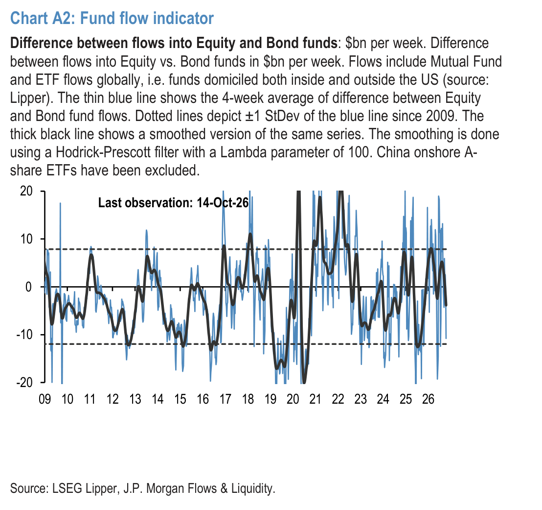 Chart A1b: Quarterly Balanced/Mixed funds & MMFs flows worldwide