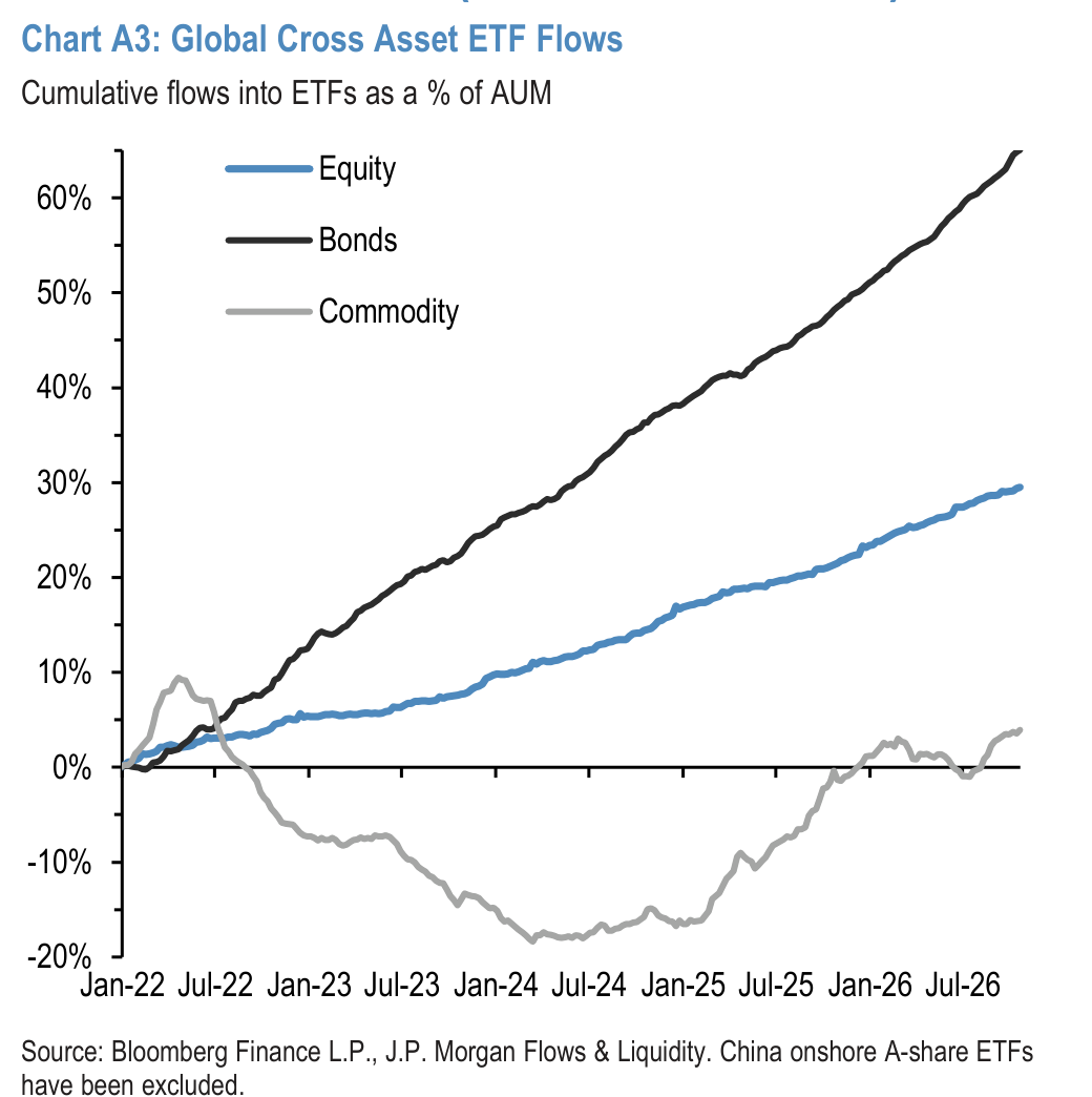 Chart A4: Bond ETF Flows