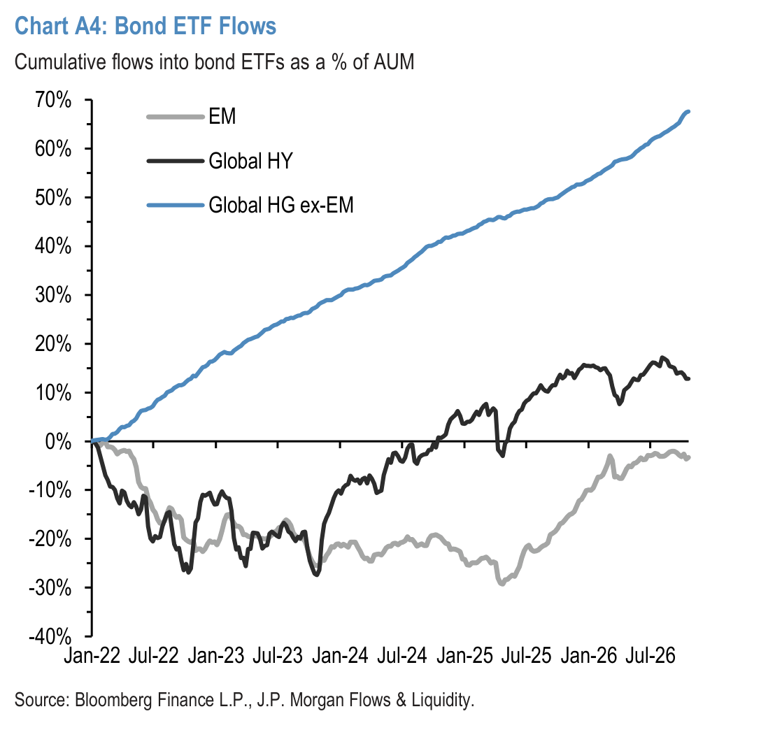 Chart A5: Global Equity ETF Flows