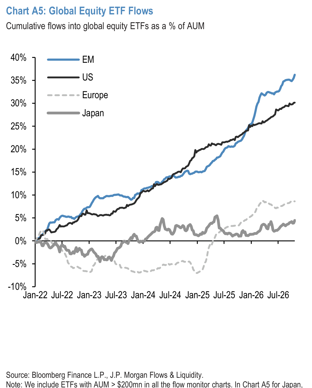 Chart A6a: Equity Sectoral and Regional ETF Flows