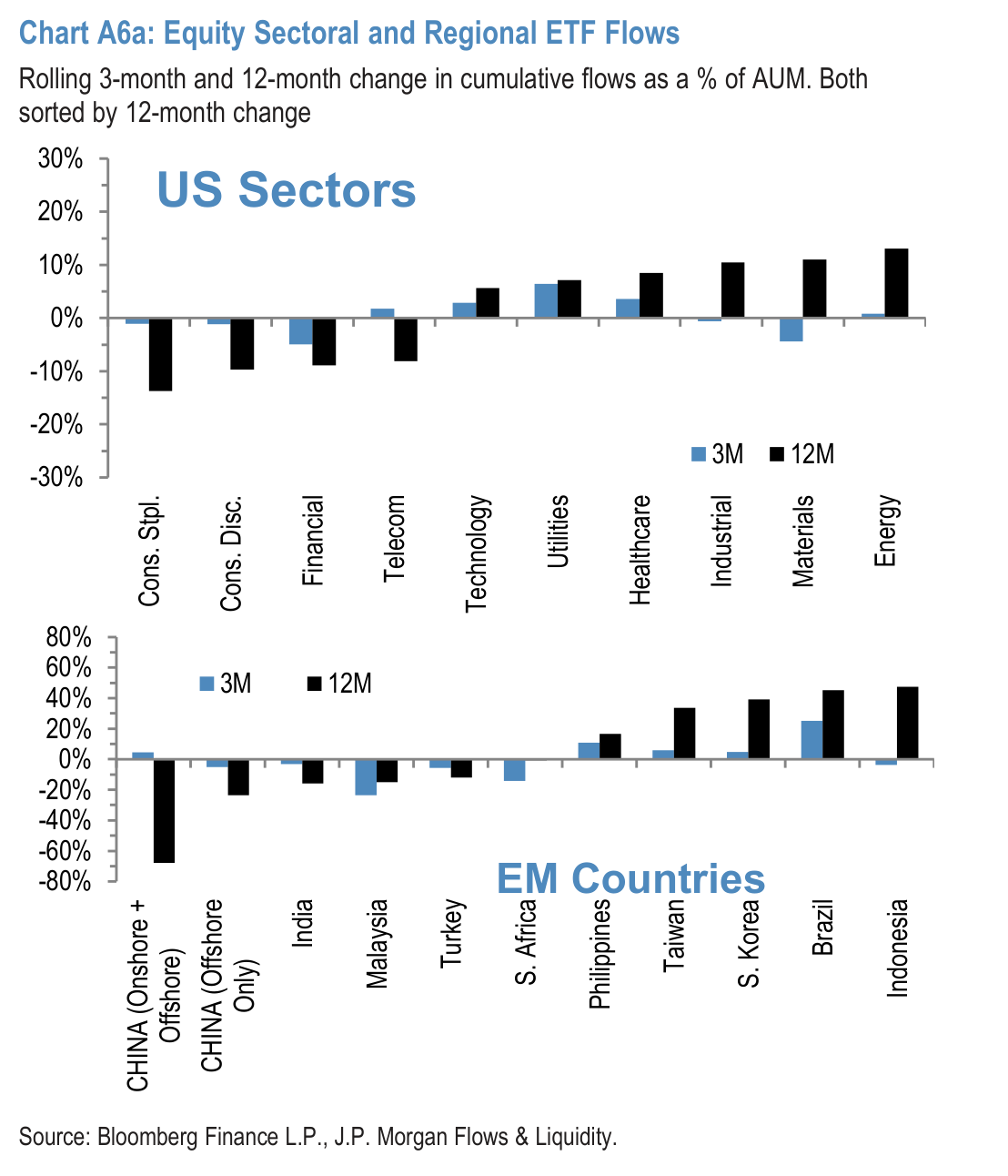 Chart A6b: Regional Equity Allocation Monitor Implied by ETFs