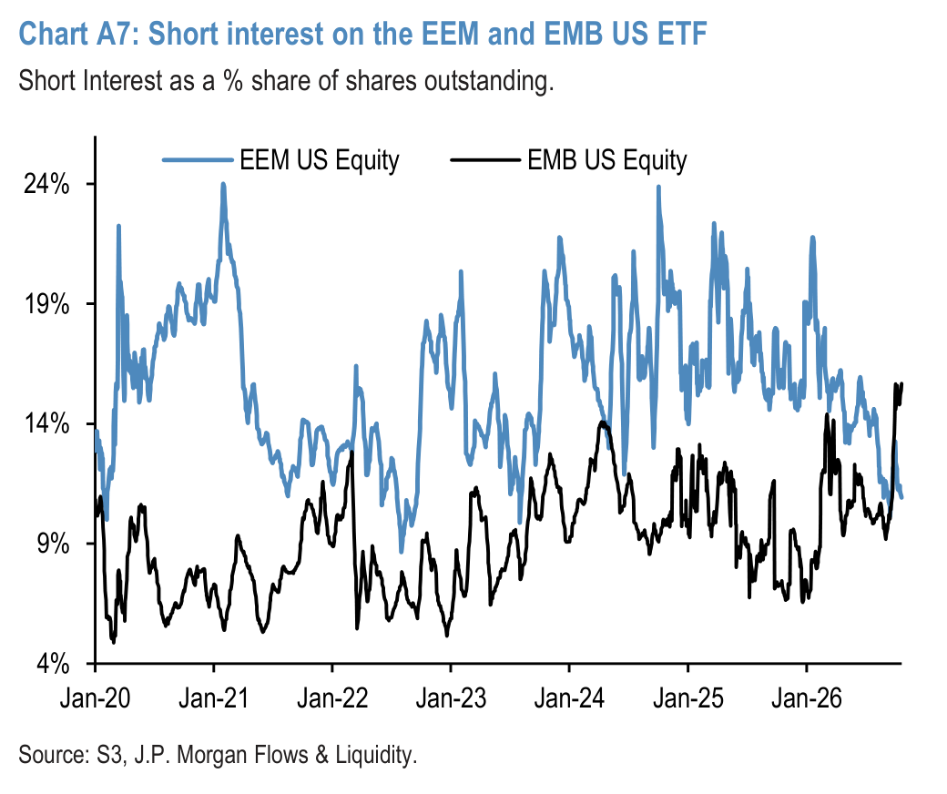 Chart A9: Short interest on the SPY and QQQ US ETF