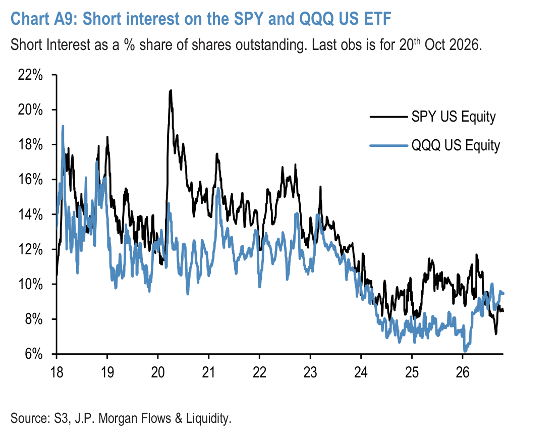 Chart A8: Short interest on the LQD and HYG US ETF