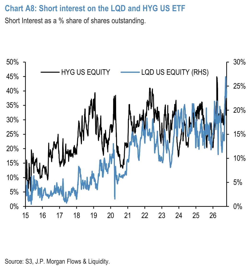 Chart A10: S&P500 sector short interest