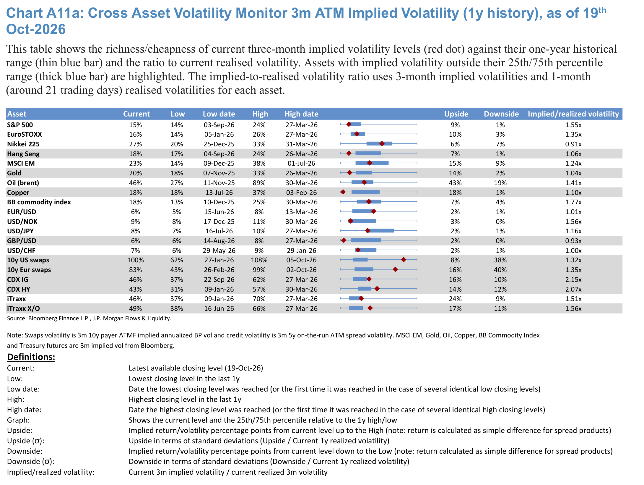 Chart A11a: Cross Asset Volatility Monitor