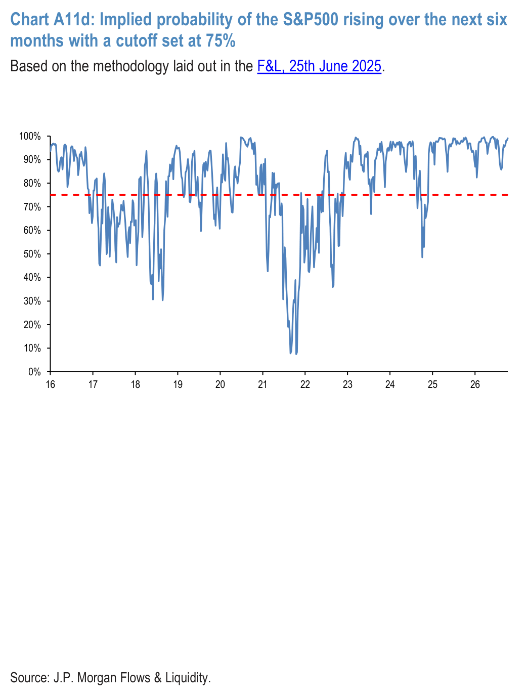 Chart A11e: Logistic regression model for direction of the S&P 500