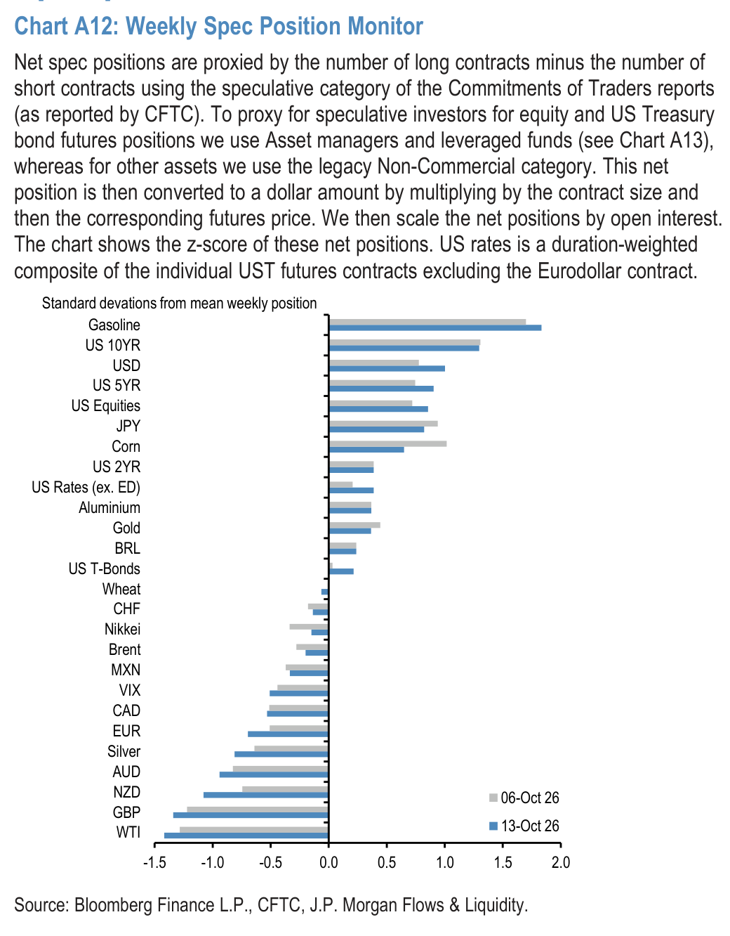 Chart A14: Spec position indicator on Risky vs. Safe currencies