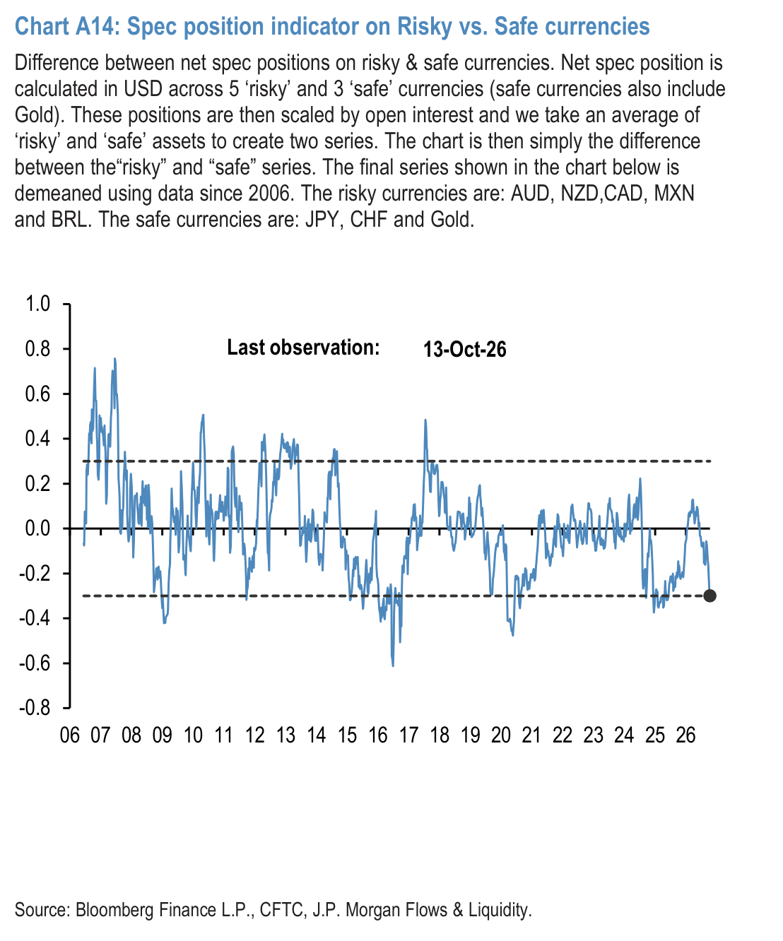 Chart A13: Positions in US equity futures by Asset managers and Leveraged funds