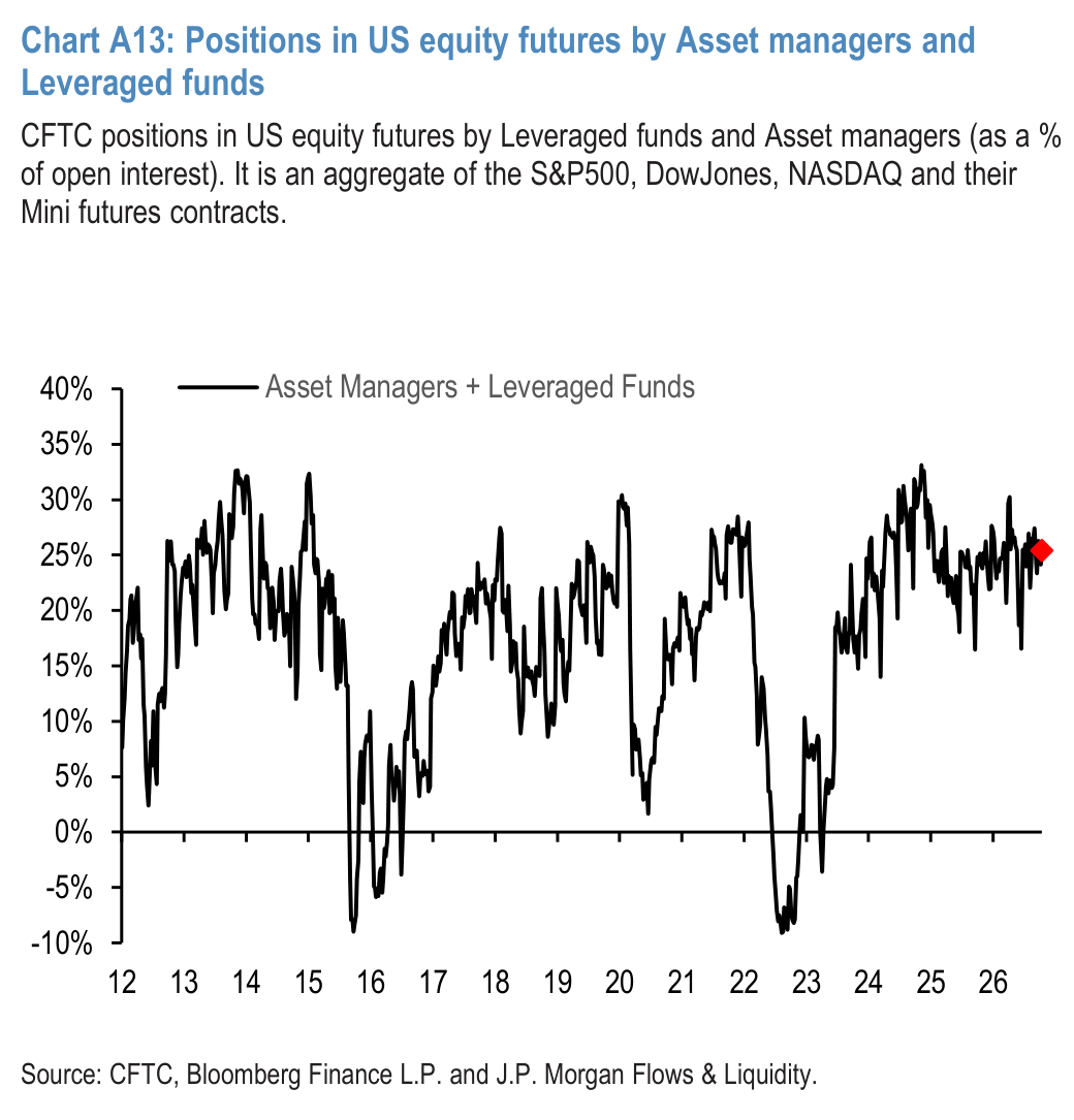 Chart A15: Spec position indicator on US equity futures vs. intermediate sector UST futures