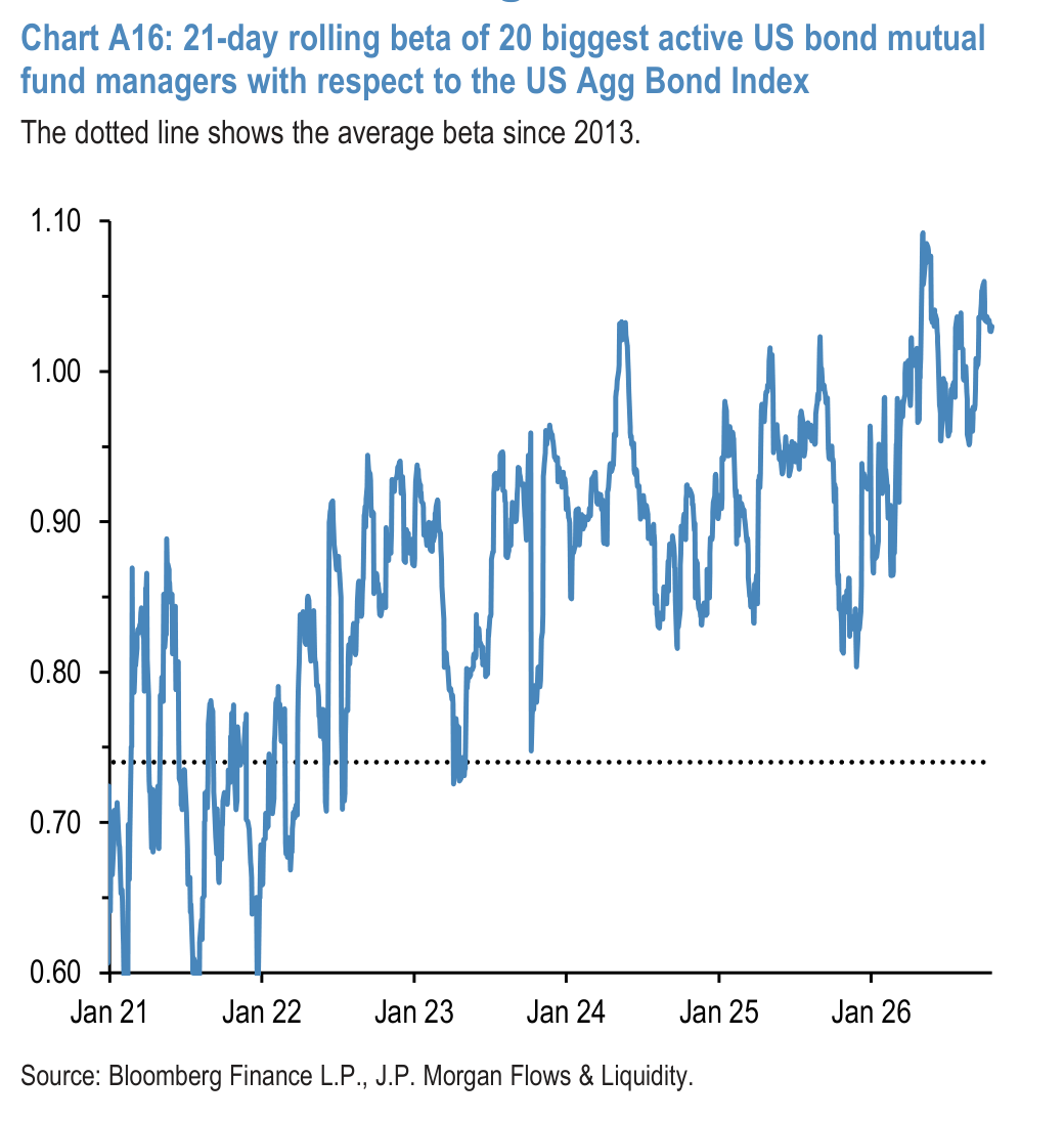 Chart A17: 21-day rolling beta of 20 biggest active Euro bond mutual fund managers