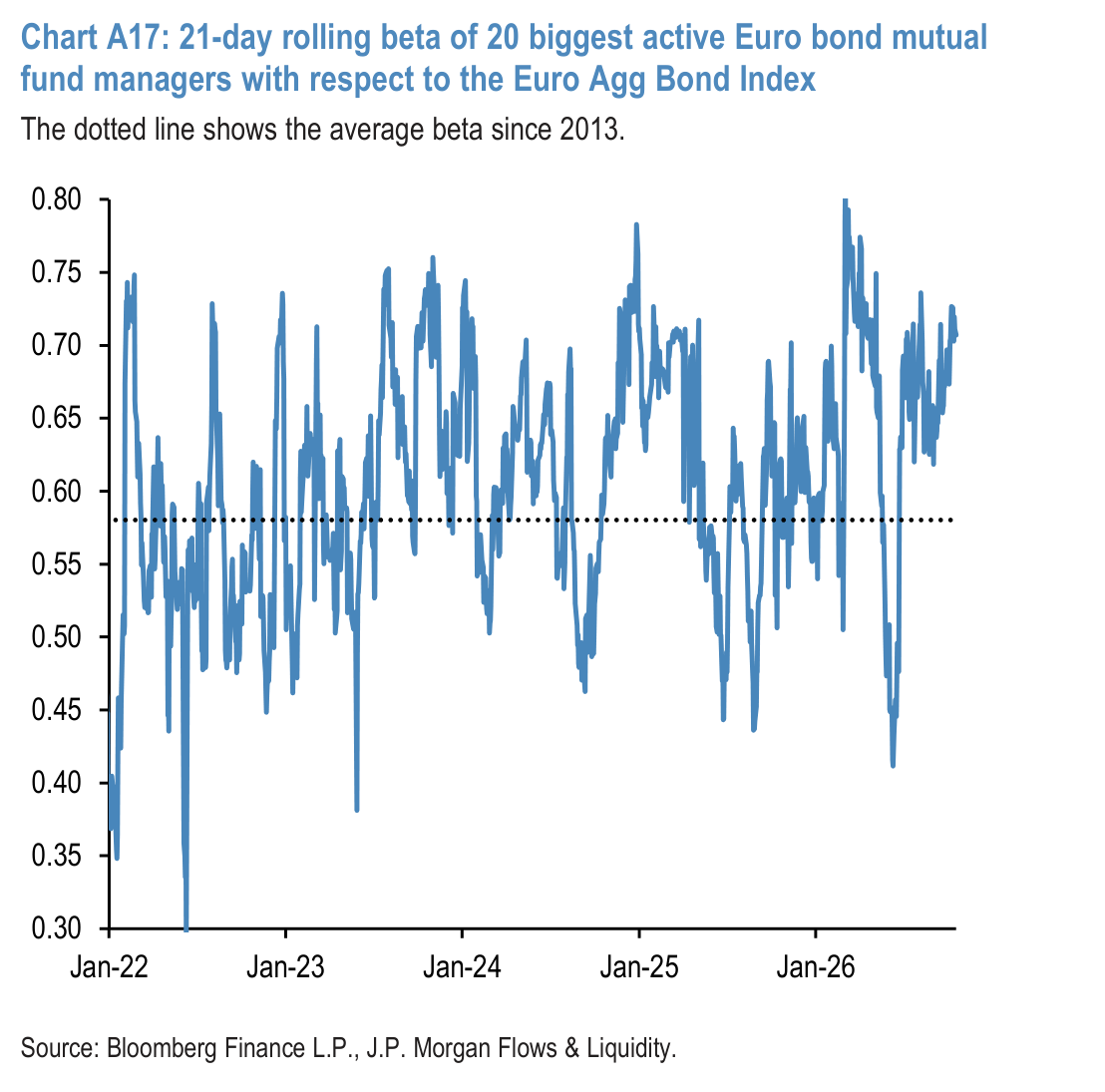 Chart A18: Performance of various types of investors