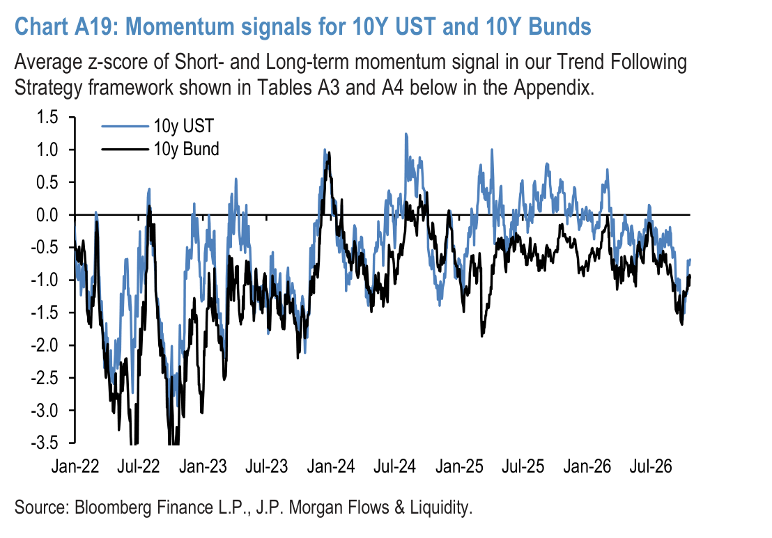 Chart A20: Momentum signals for S&P500