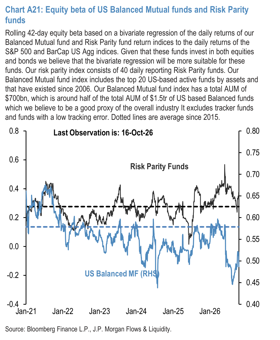 Chart A22: Equity beta of monthly reporting Equity Long/Short hedge funds