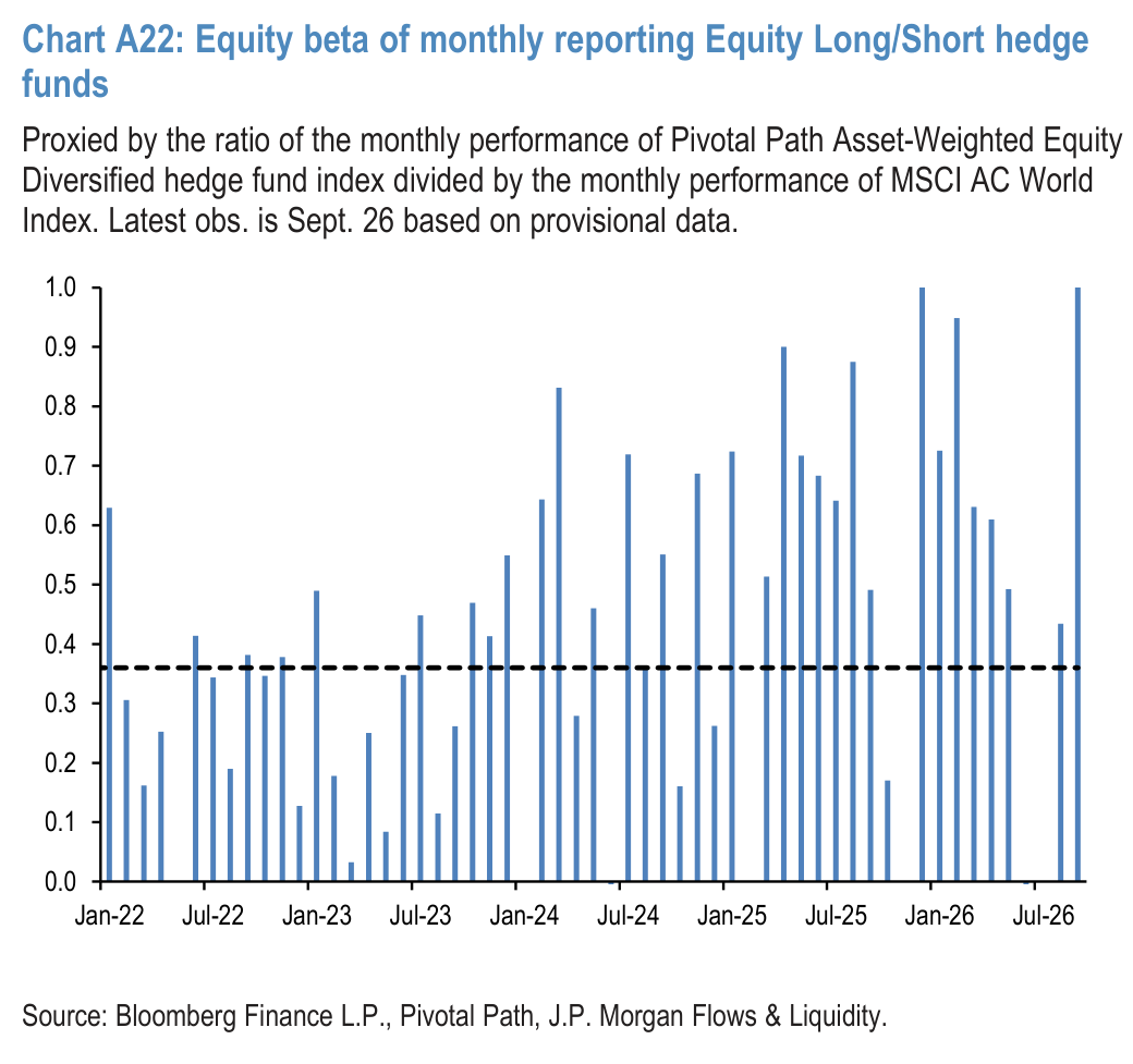 Chart A23: USD exposure of currency hedge funds