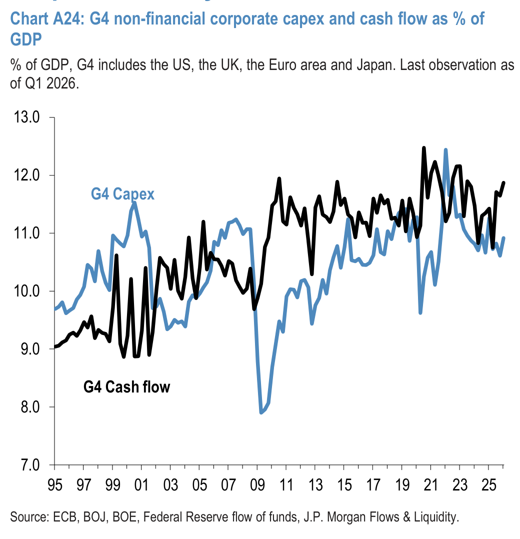 Chart A25: G4 non-financial corporate sector net debt and equity issuance
