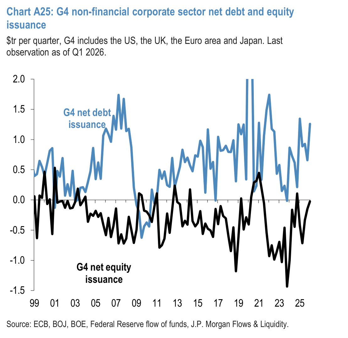 Chart A26: Global M&A and LBO