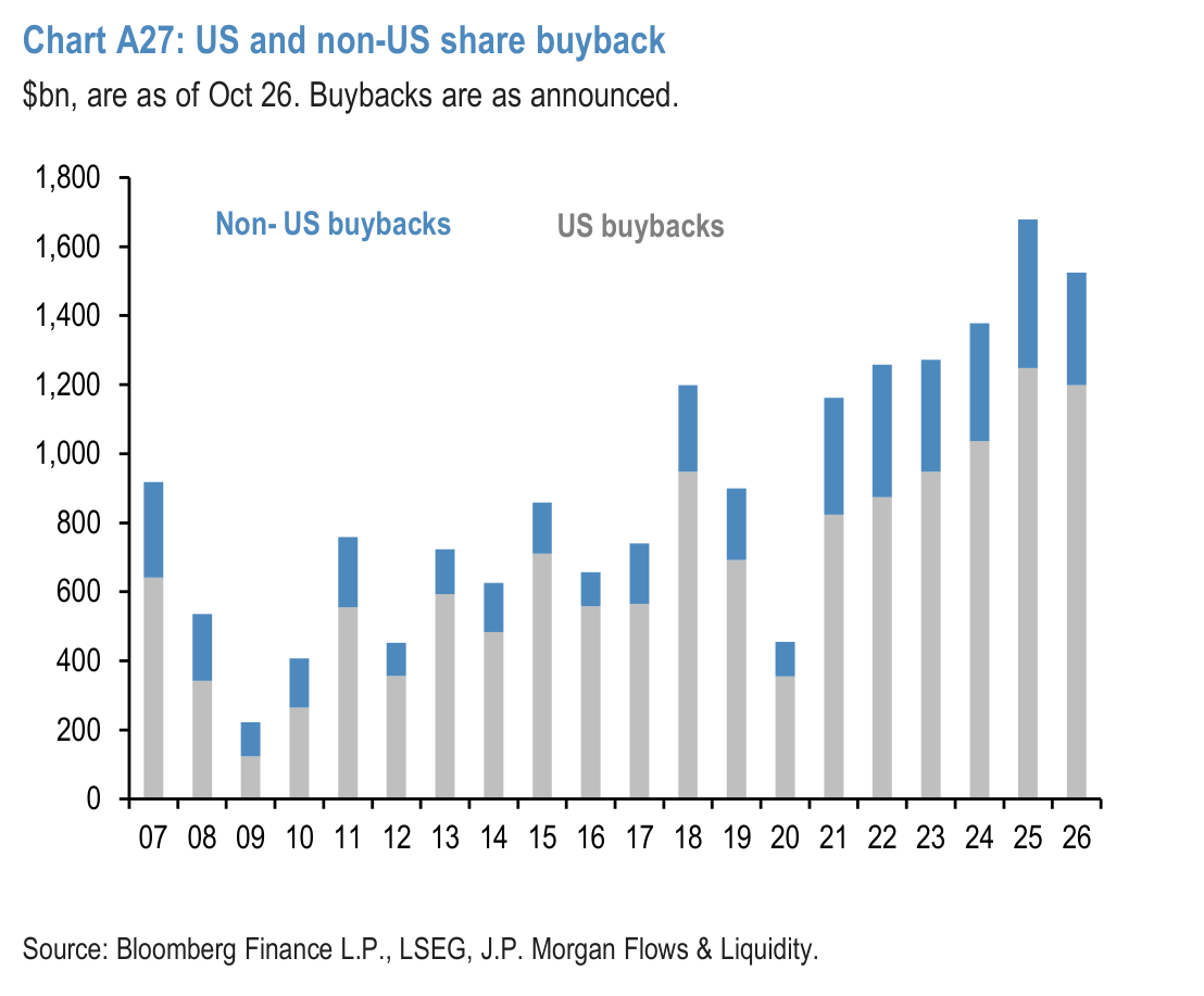 Chart A28: G4 pension funds and insurance companies equity and bond flows