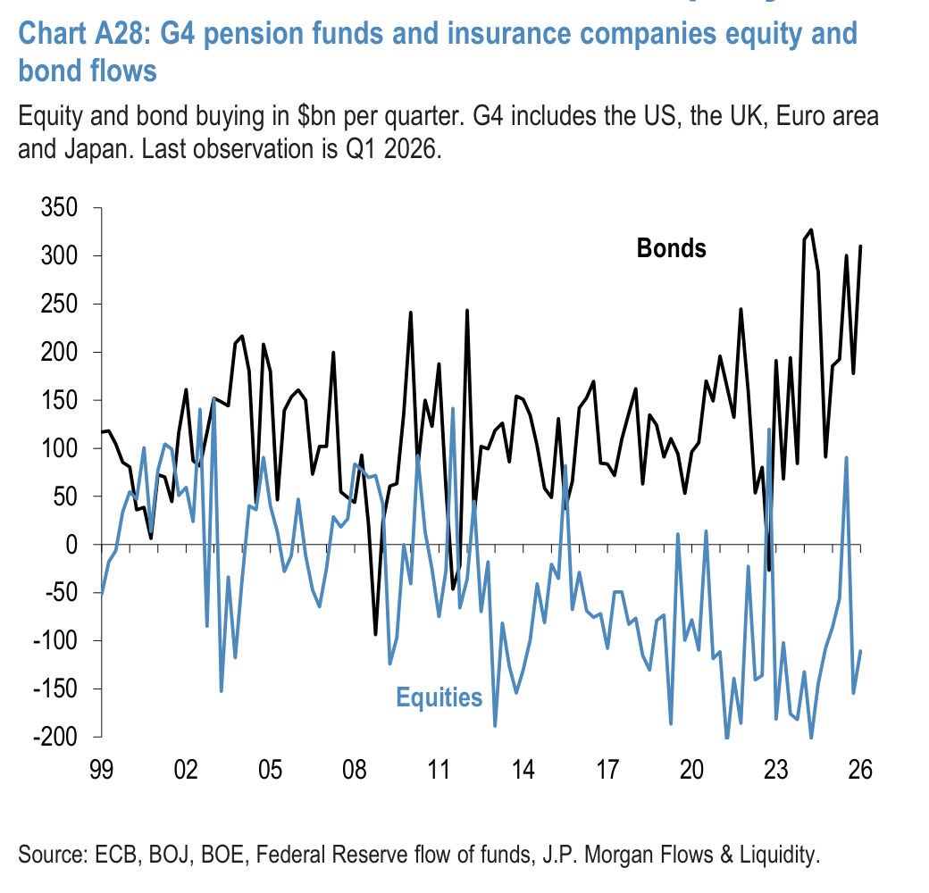 Chart A29: G4 pension funds and insurance companies equity and bond levels