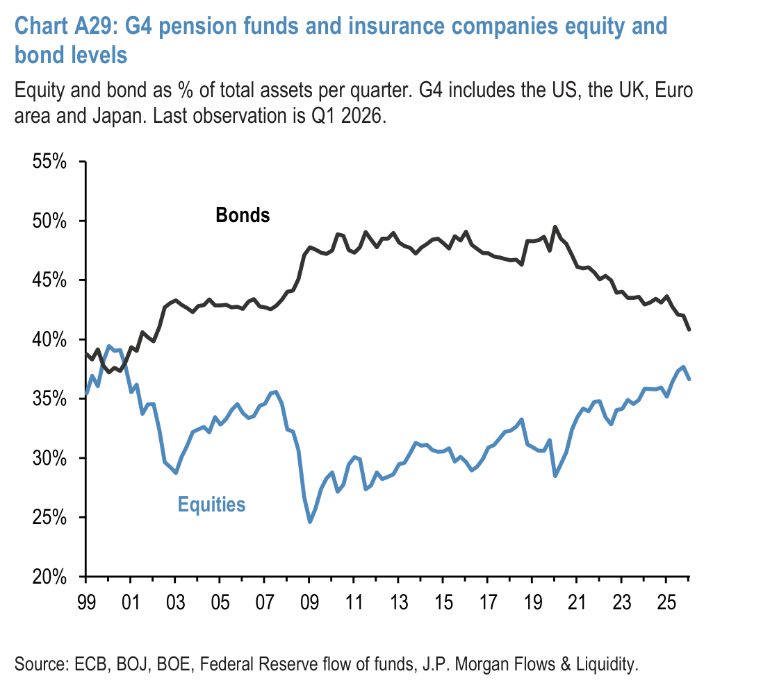 Chart A30: Pension fund deficits