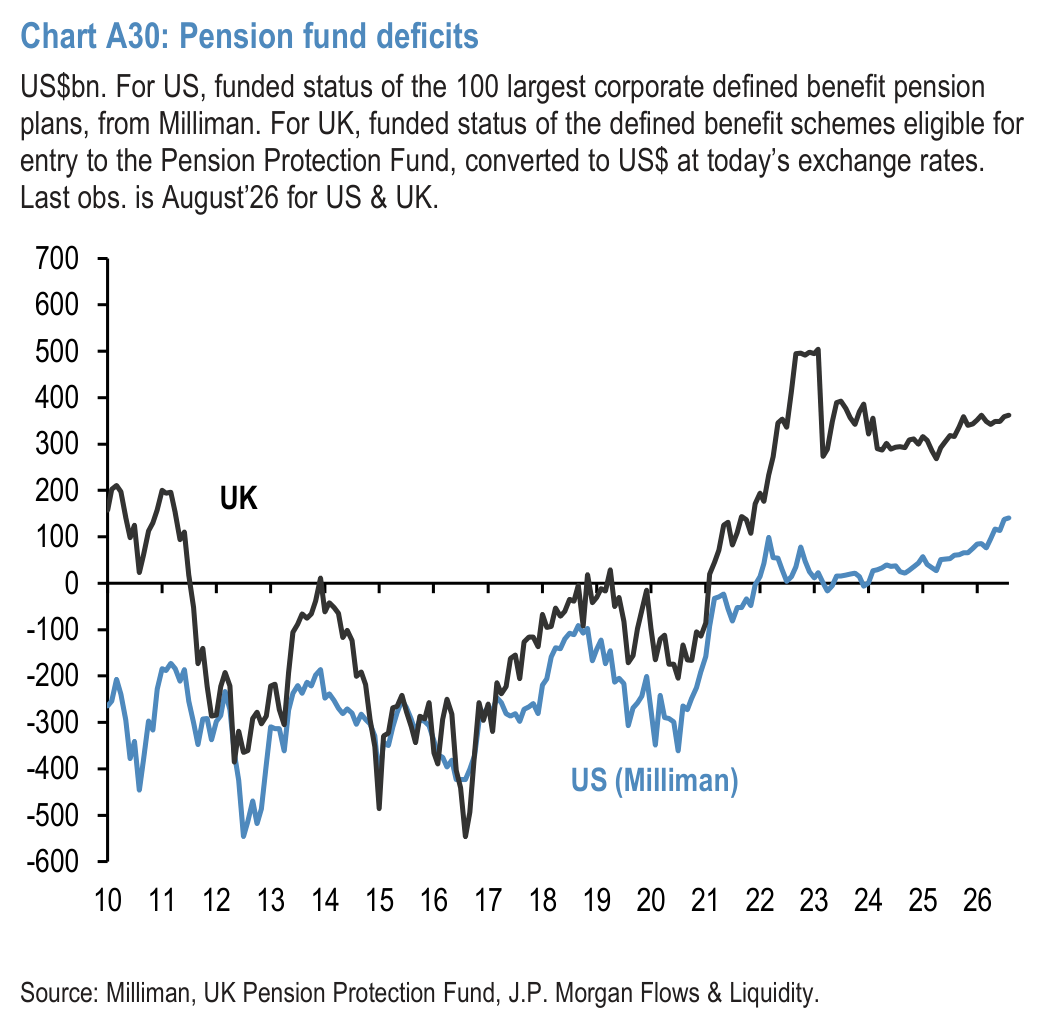 Chart A31: G4 pension funds and insurance companies cash and alternatives levels