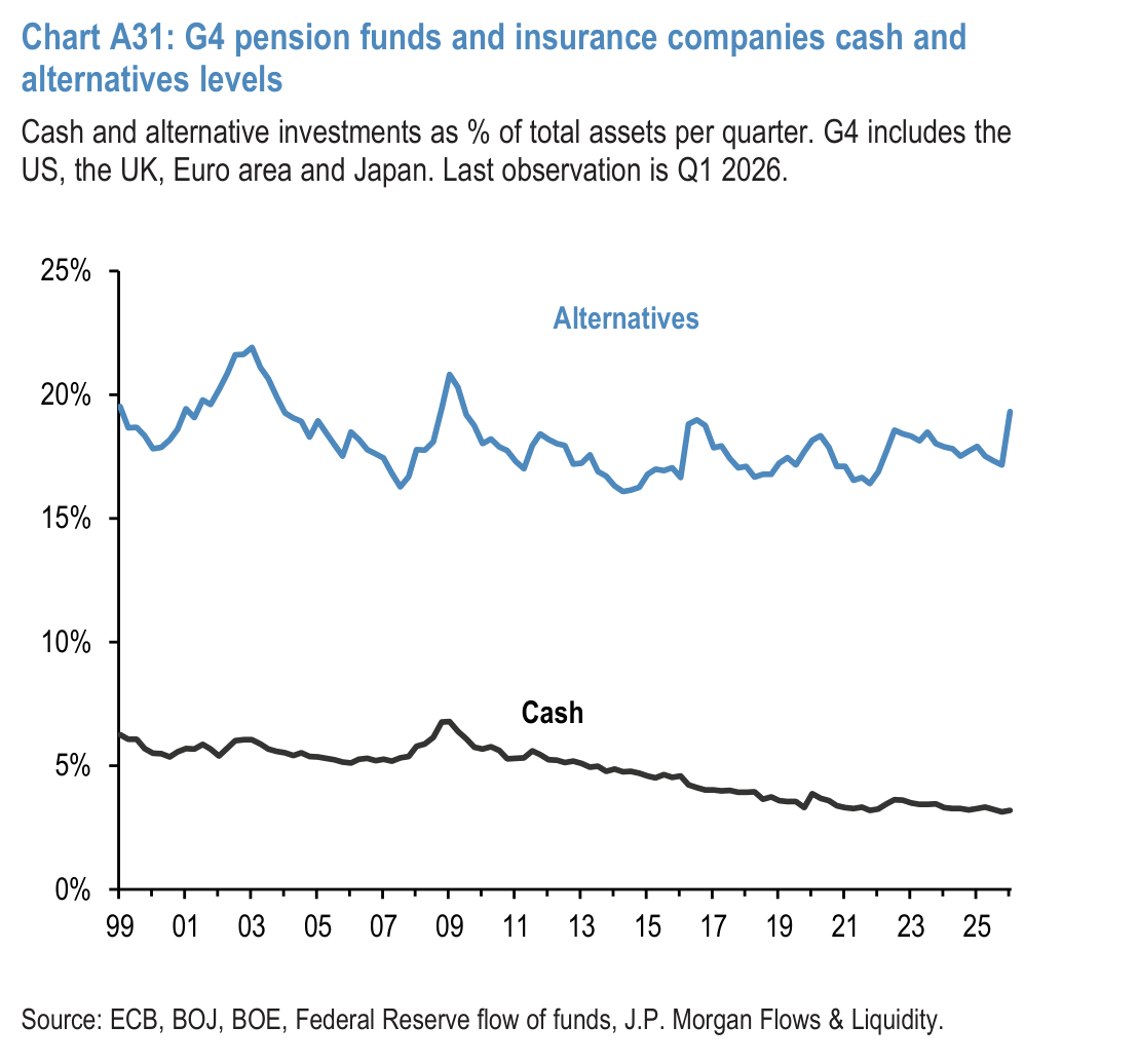 Chart A32: Credit creation in the US, Japan and Euro area
