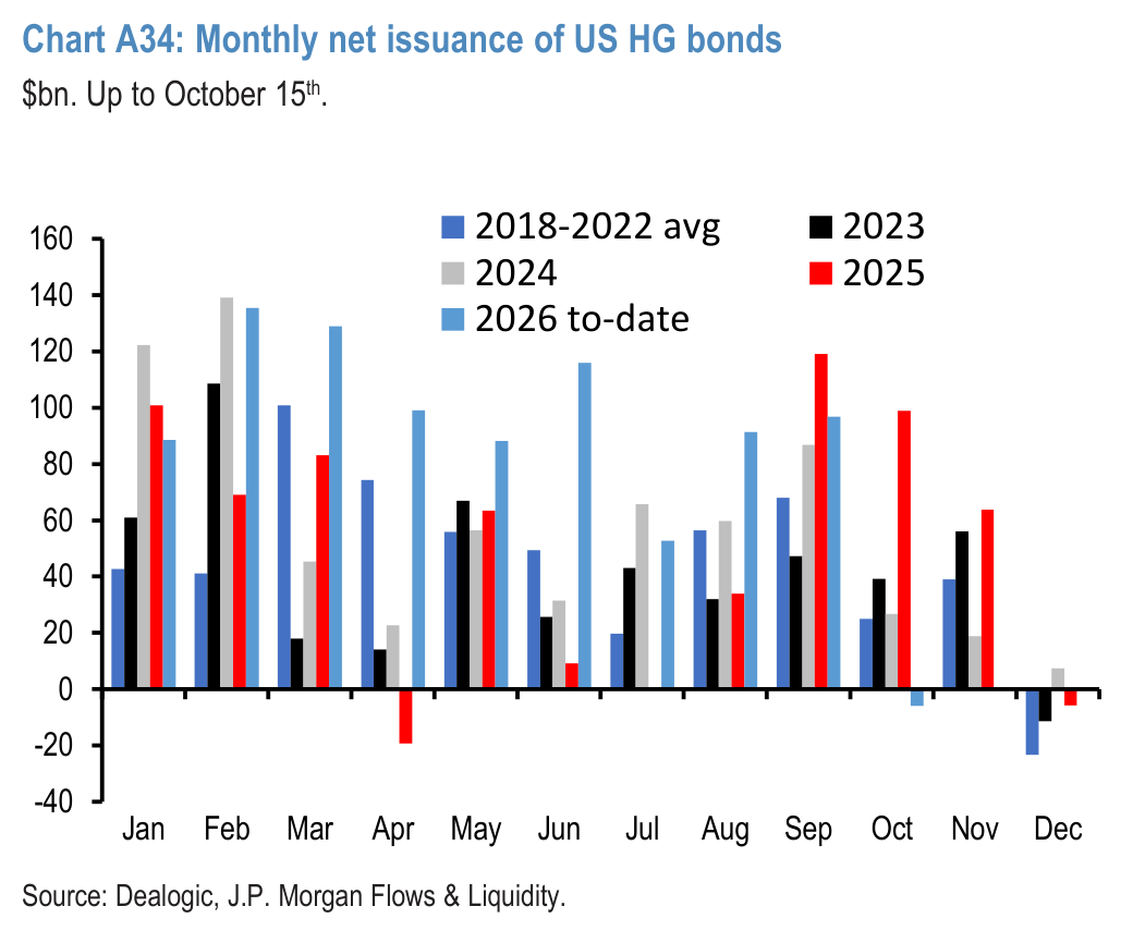 Table A5: Equity and Bond issuance