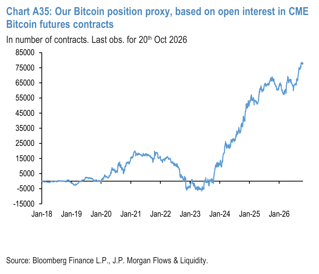 Chart A36: Cumulative Flows in all Bitcoin funds and Gold ETF holdings