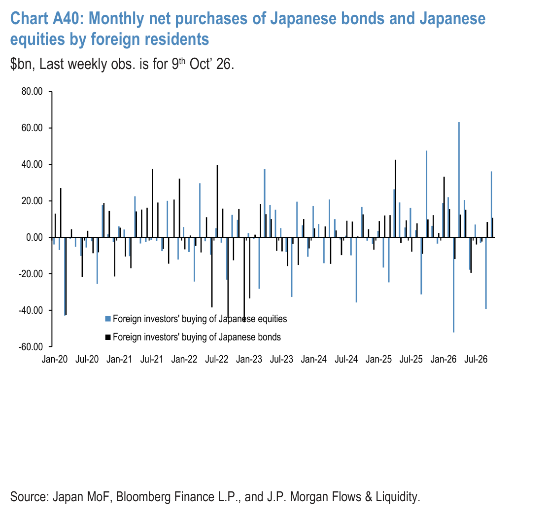 Chart A41: Monthly net purchases of foreign bonds and foreign equities by Japanese residents