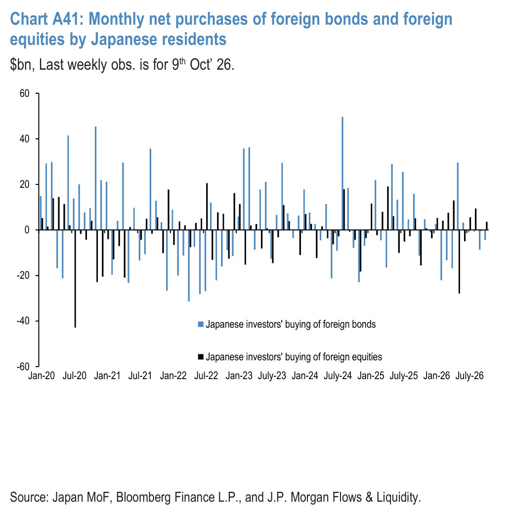 Chart A42: Overseas CFTC spec positions