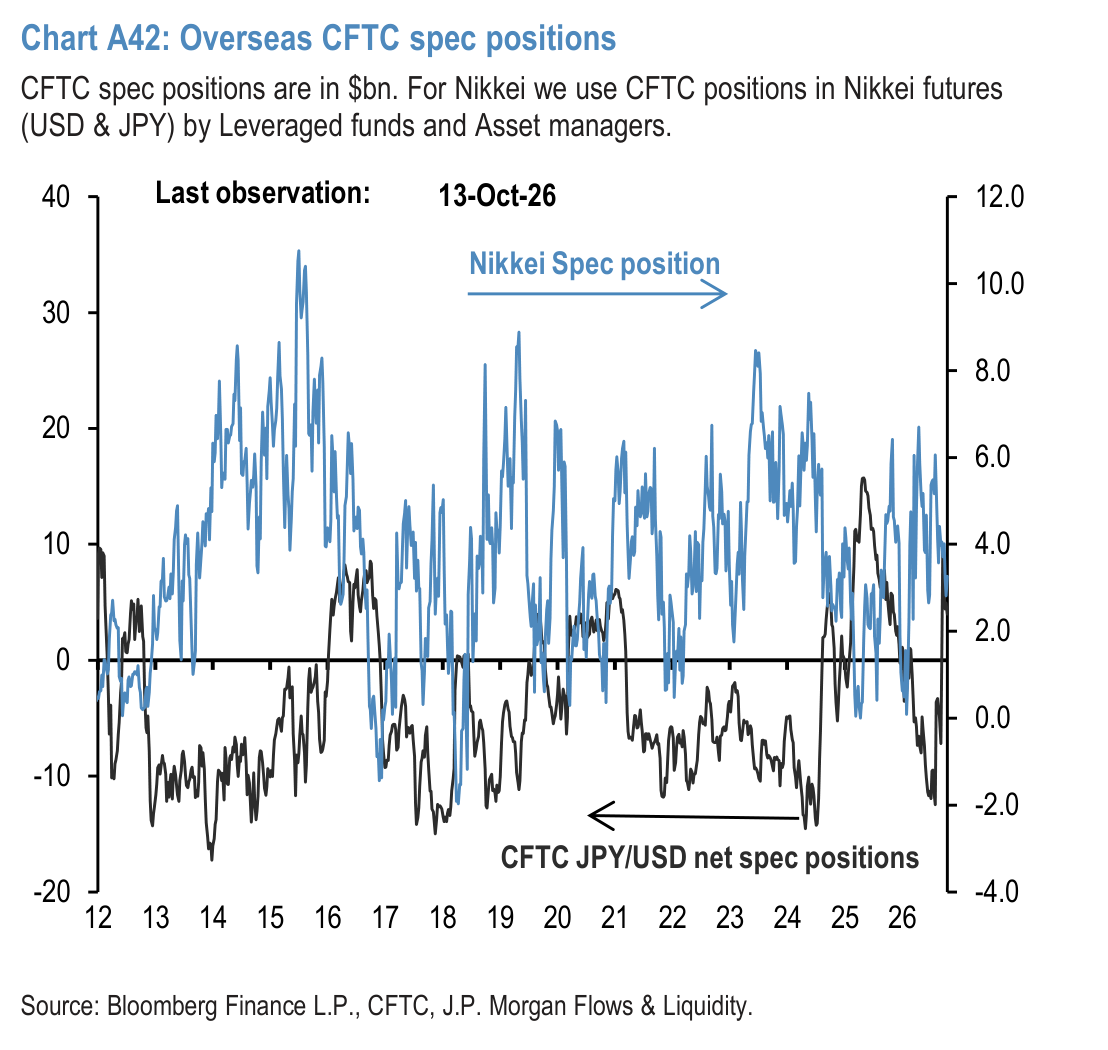 Chart A43: Gold spec positions