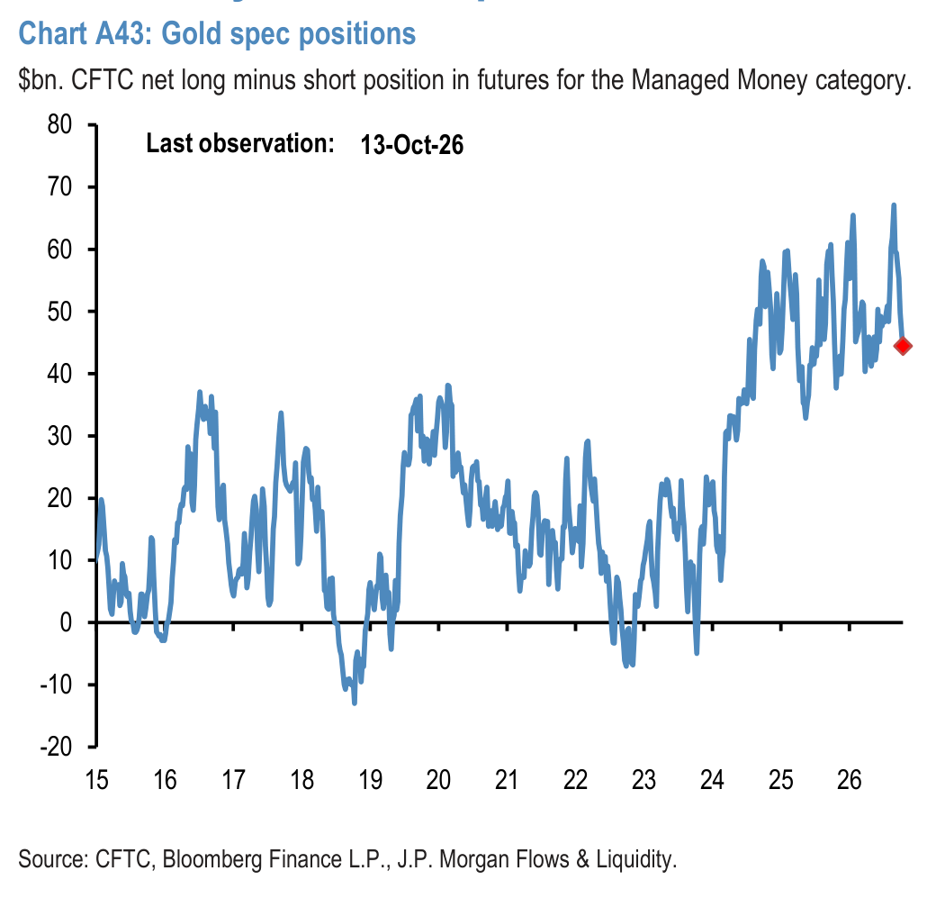Chart A44: Gold ETFs