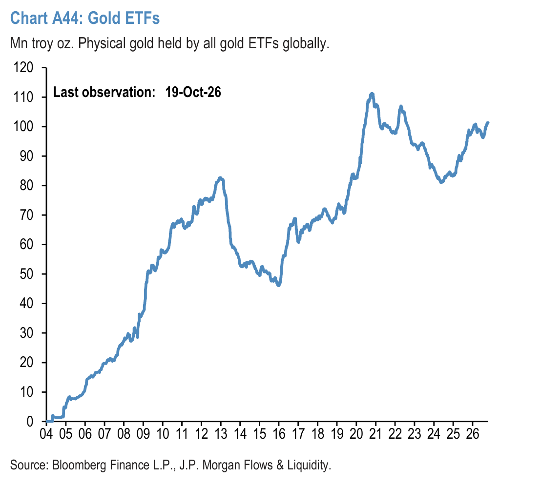 Chart A45: Oil spec positions