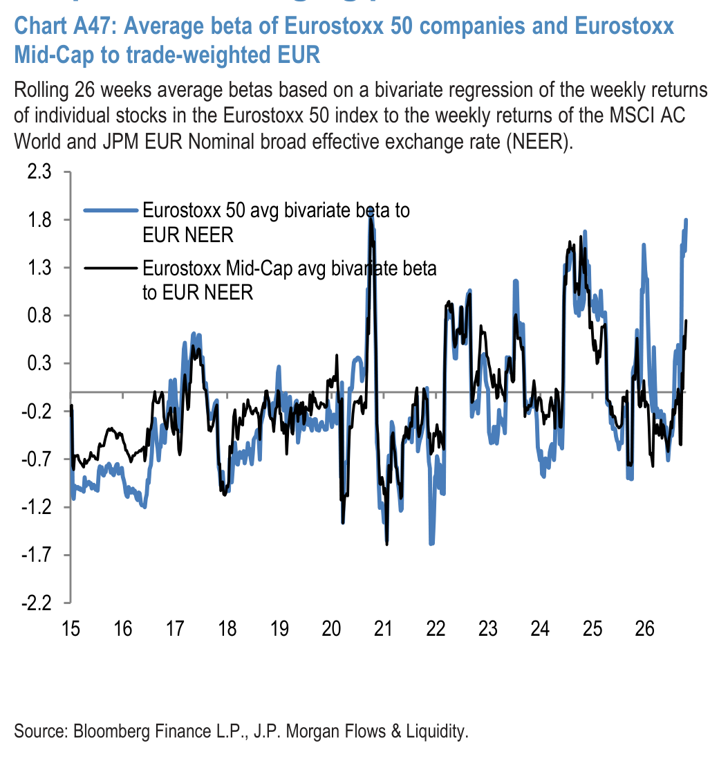 Chart A48: Average beta of S&P500 companies to trade-weighted US dollar