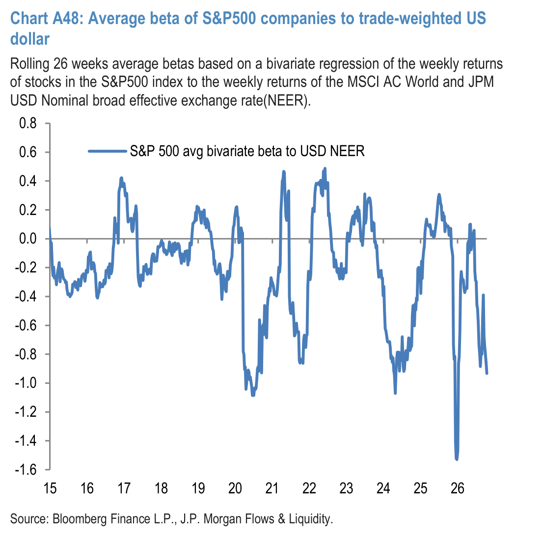 Chart A49: Average beta of FTSE 100 companies to trade-weighted GBP