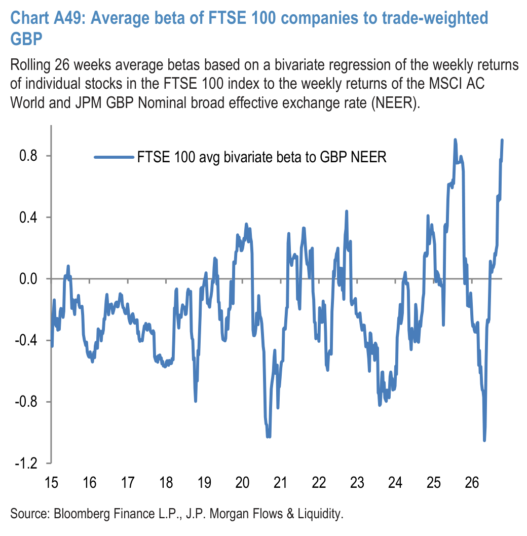 Chart A50: Average beta of MSCI EM companies to trade-weighted EM Currency Index