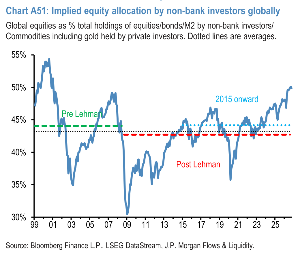 Chart A52: Implied bond allocation by non-bank investors globally