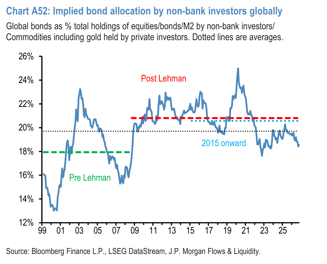 Chart A53: Implied cash allocation by non-bank investors globally