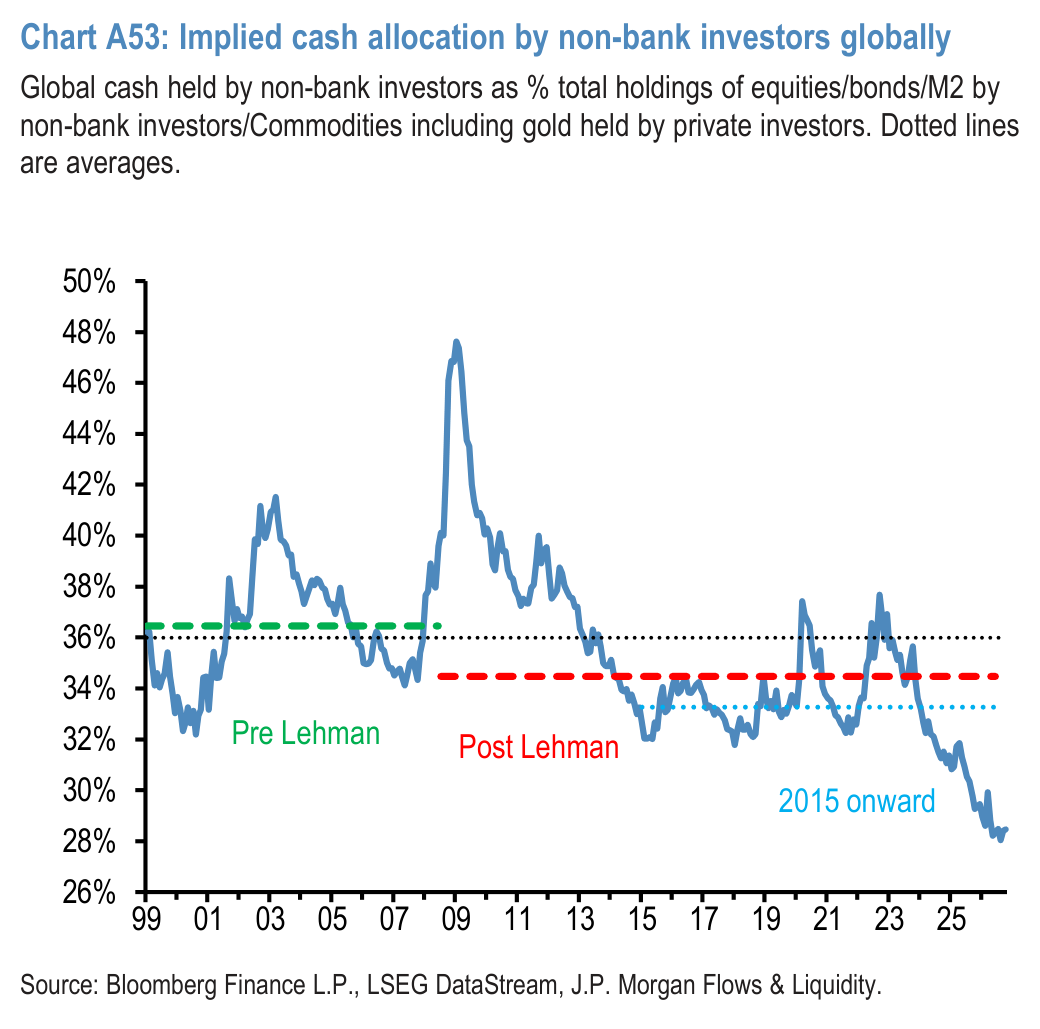 Chart A54: Implied commodity allocation (including privately held gold) by non-bank investors globally
