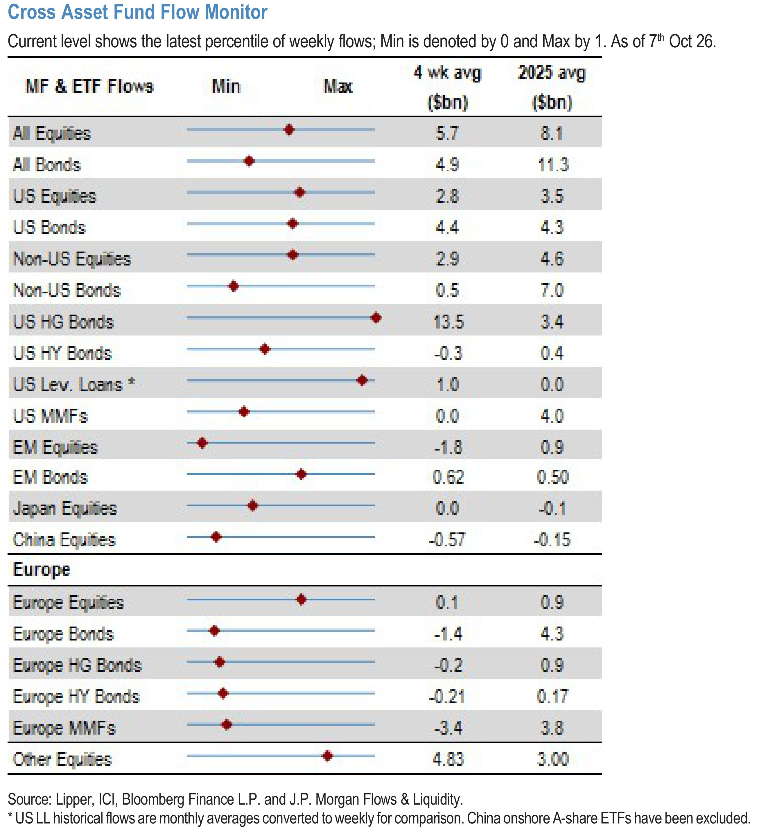 Cross Asset Fund Flow Monitor