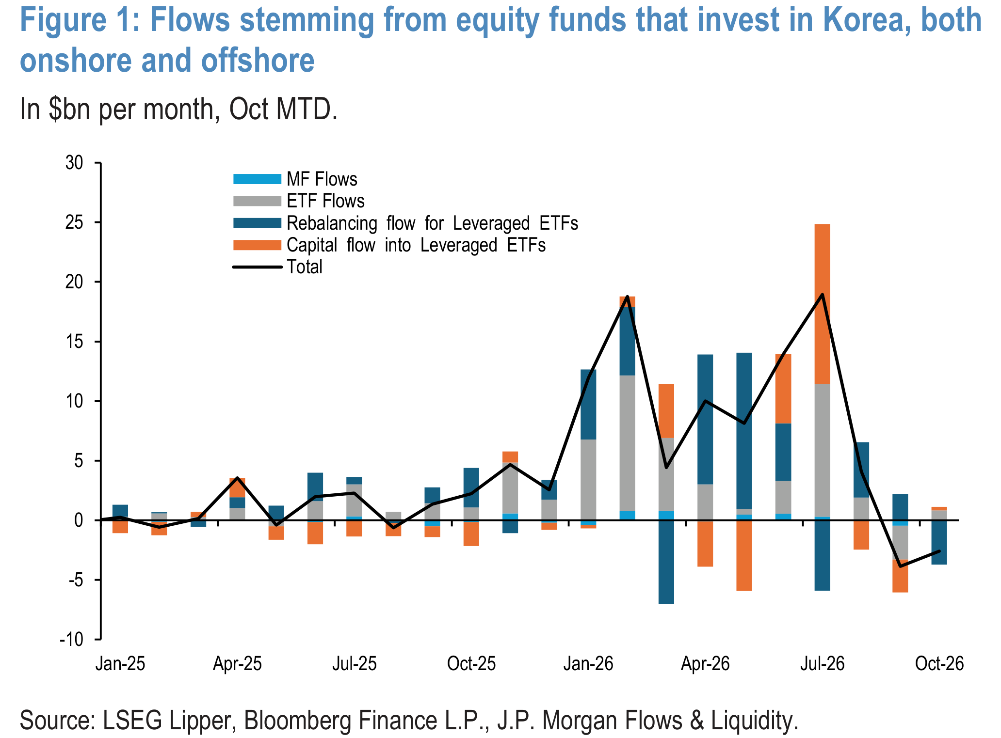 Figure 1: Flows stemming from equity funds that invest in Korea, both onshore and offshore