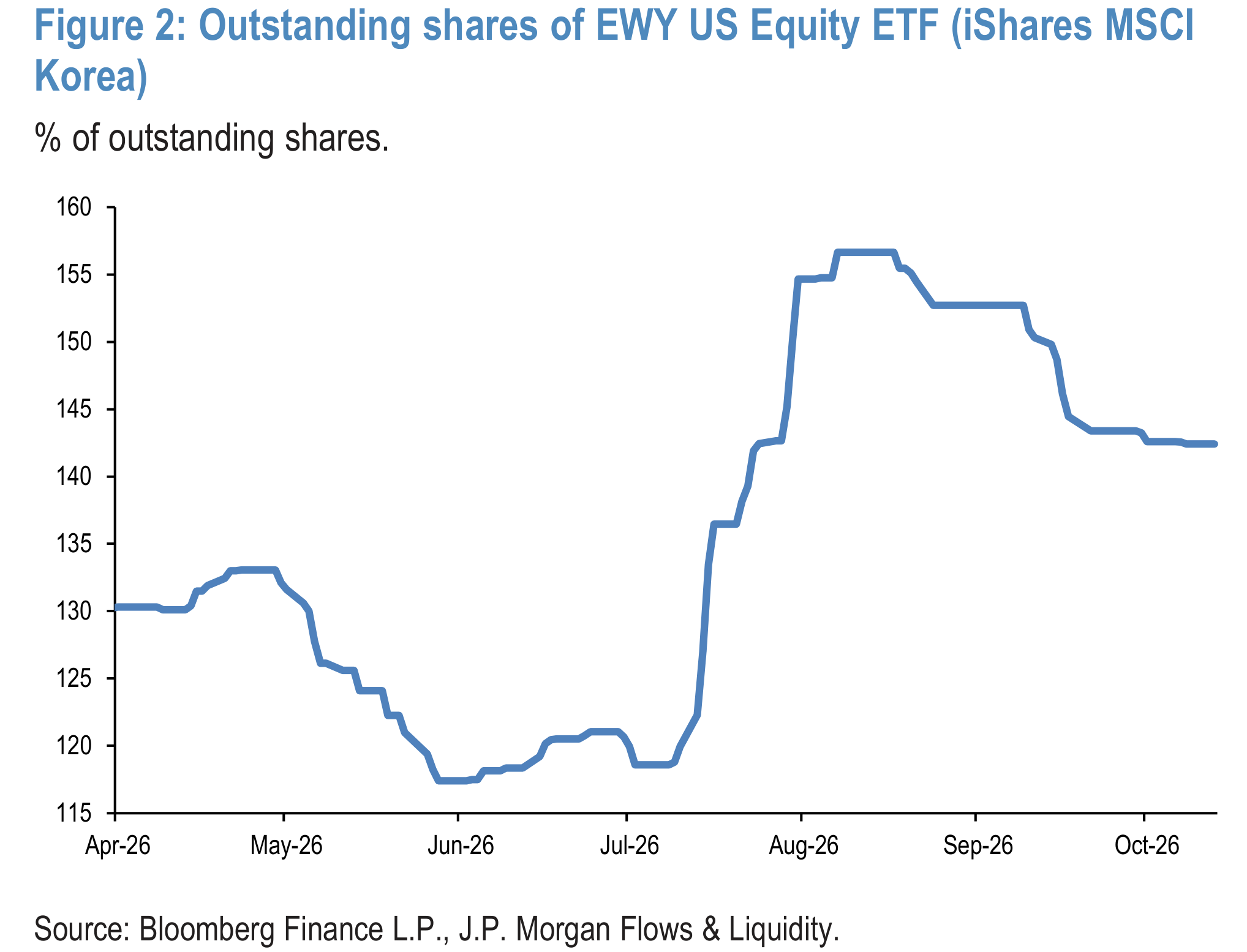Figure 2: Outstanding shares of EWY US Equity ETF (iShares MSCI Korea)