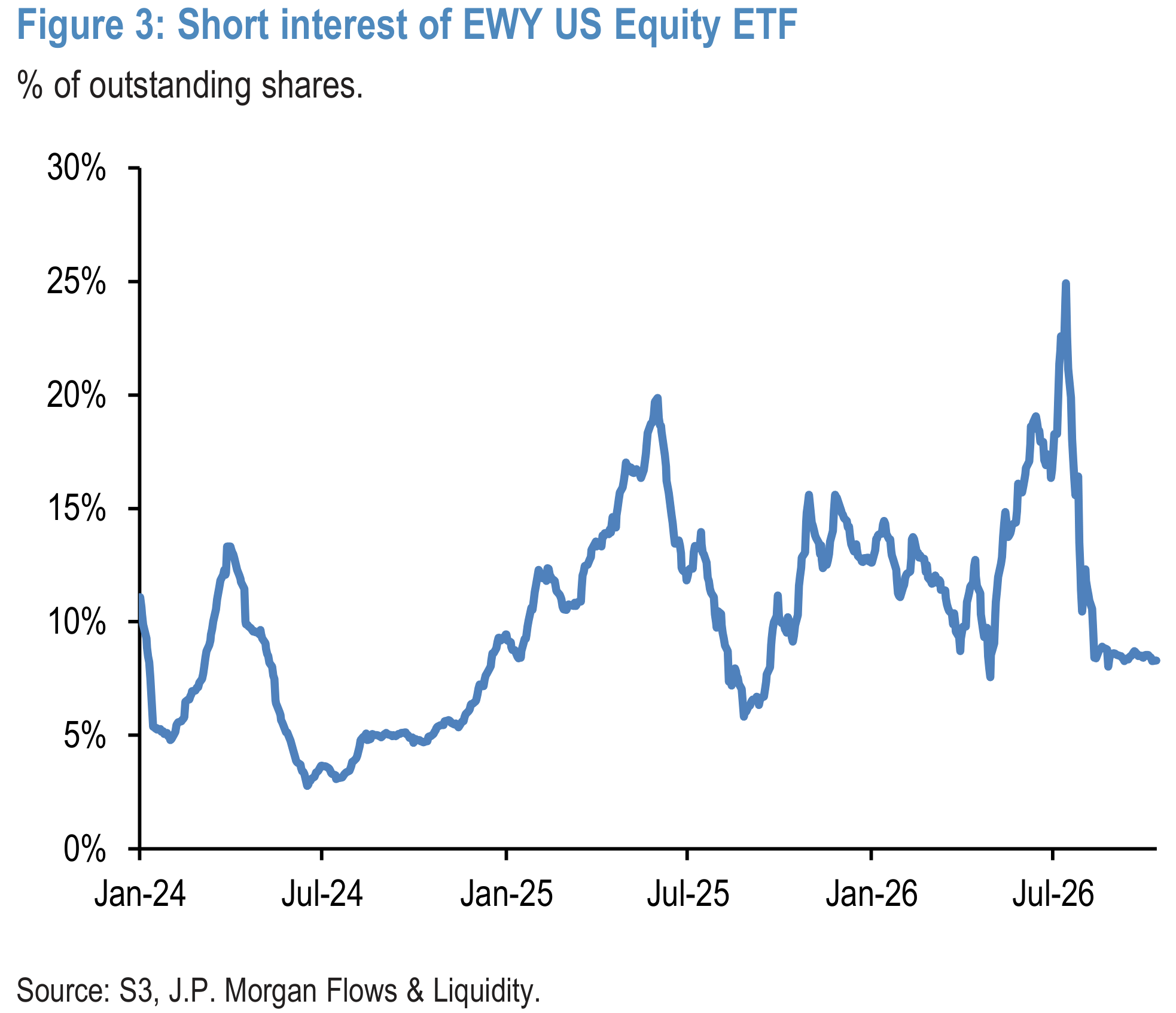 Figure 3: Short interest of EWY US Equity ETF