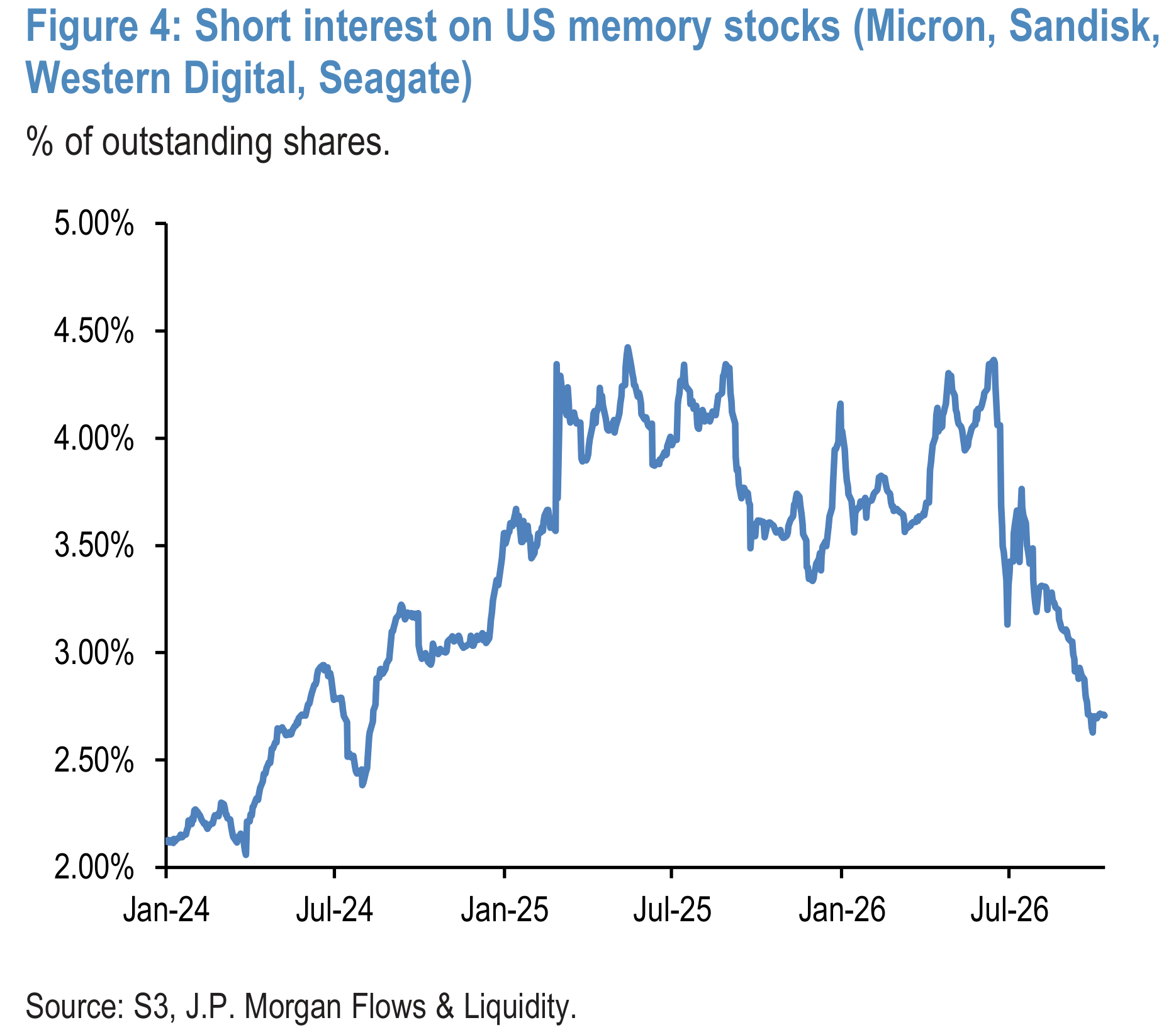 Figure 4: Short interest on US memory stocks (Micron, Sandisk, Western Digital, Seagate)