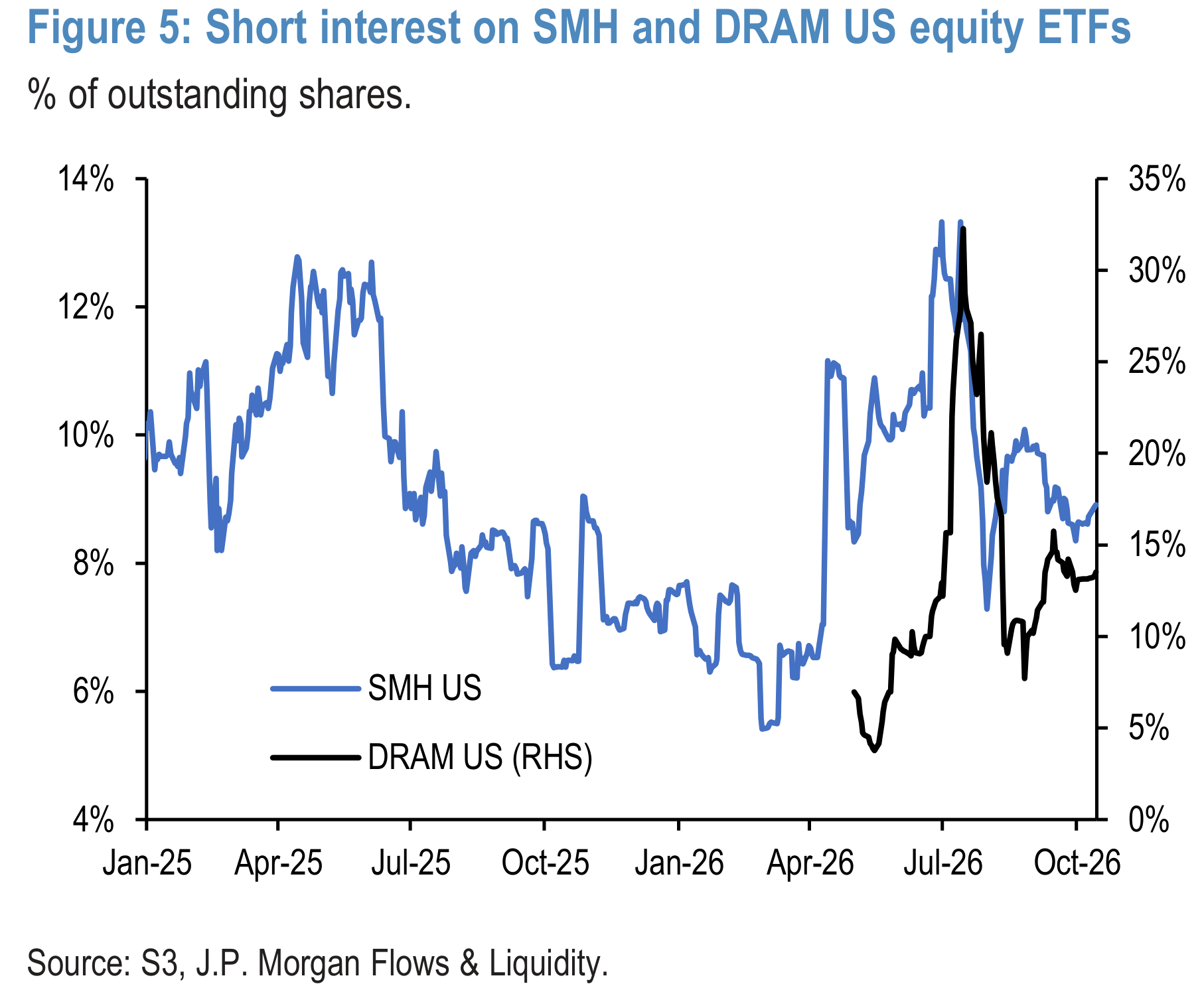 Figure 5: Short interest on SMH and DRAM US equity ETFs
