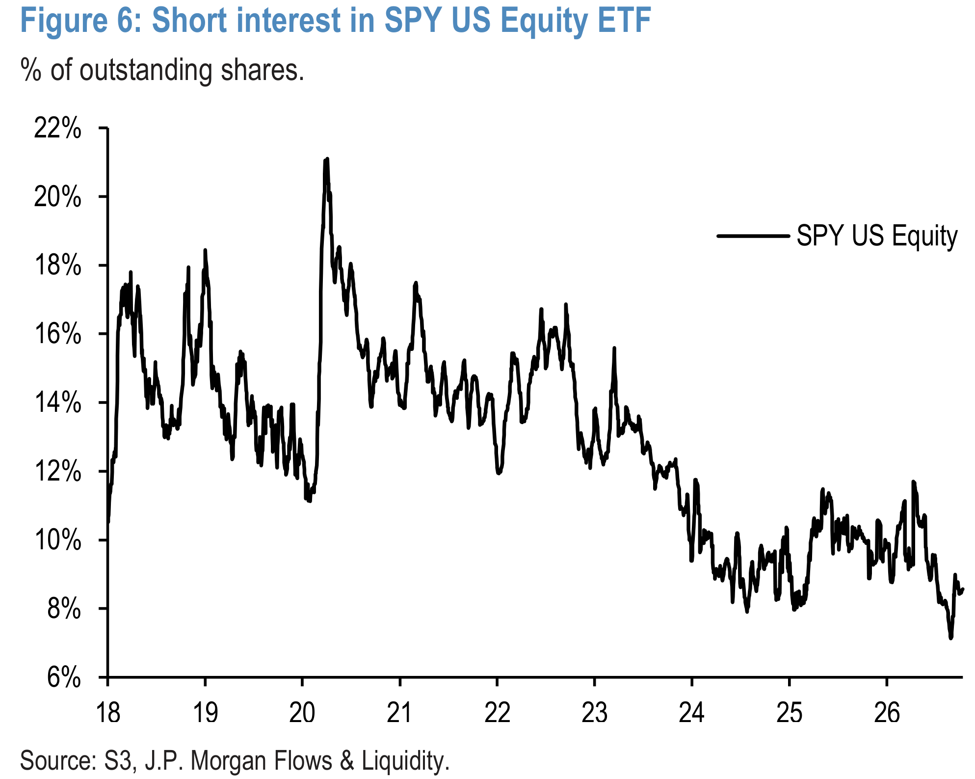 Figure 6: Short interest in SPY US Equity ETF
