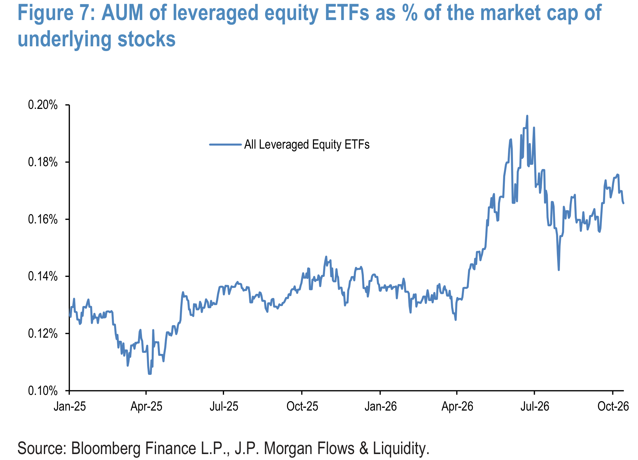 Figure 7: AUM of leveraged equity ETFs as % of the market cap of underlying stocks