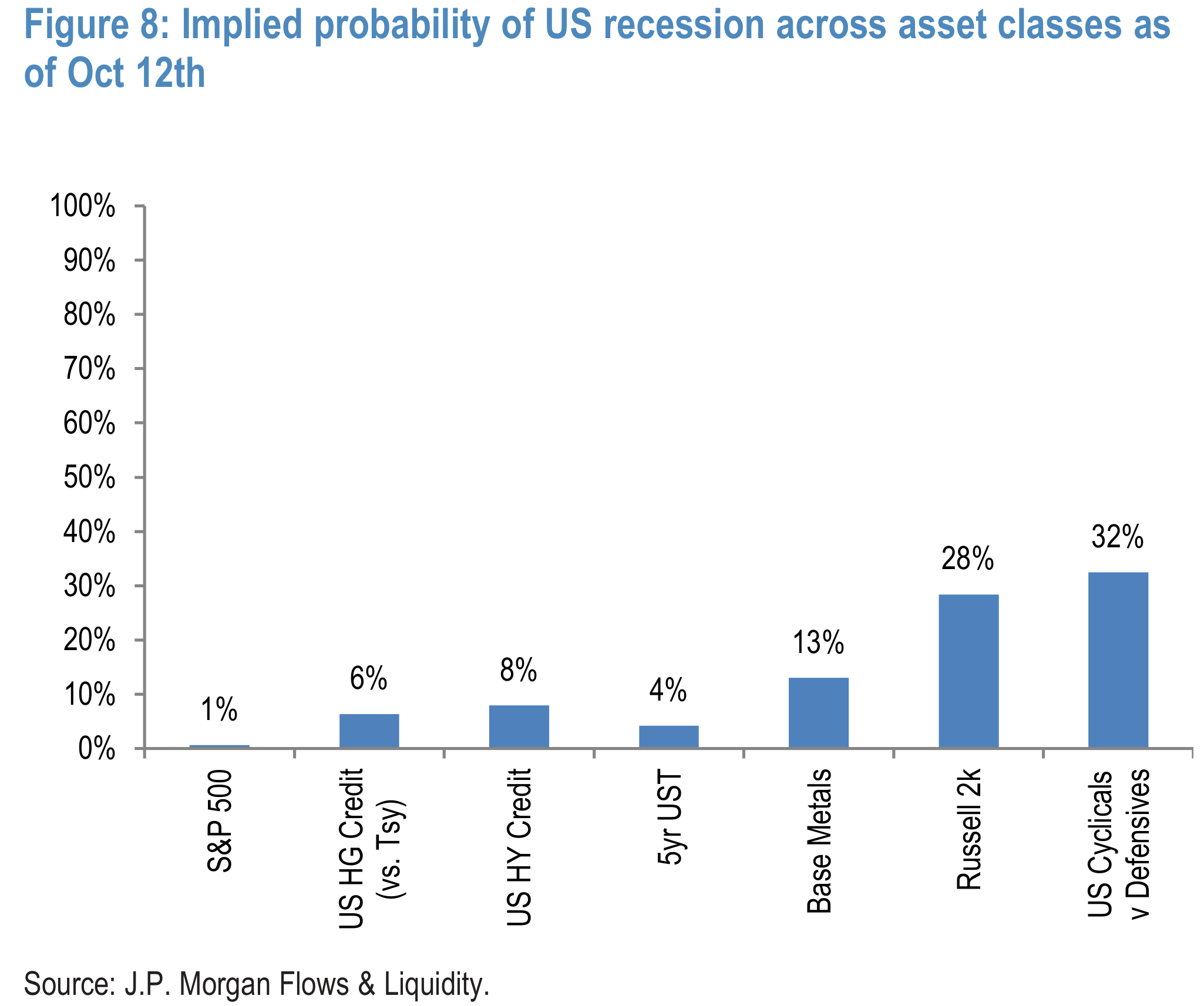 Figure 8: Implied probability of US recession across asset classes as of Oct 12th